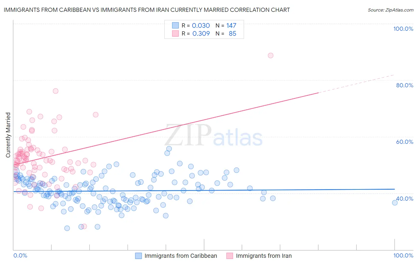 Immigrants from Caribbean vs Immigrants from Iran Currently Married