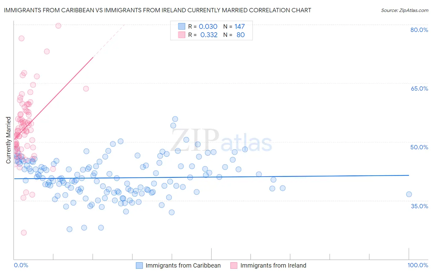 Immigrants from Caribbean vs Immigrants from Ireland Currently Married