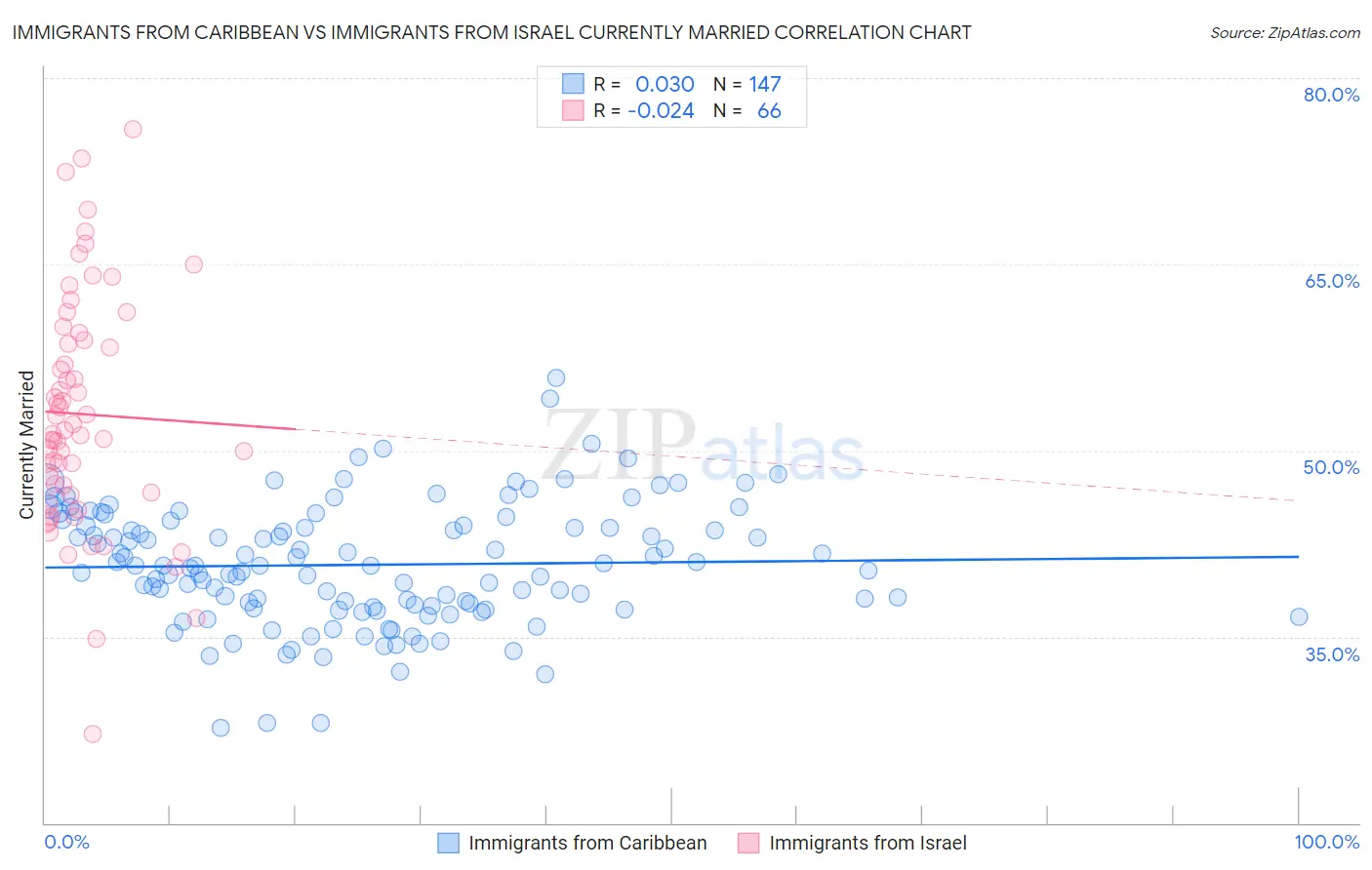 Immigrants from Caribbean vs Immigrants from Israel Currently Married