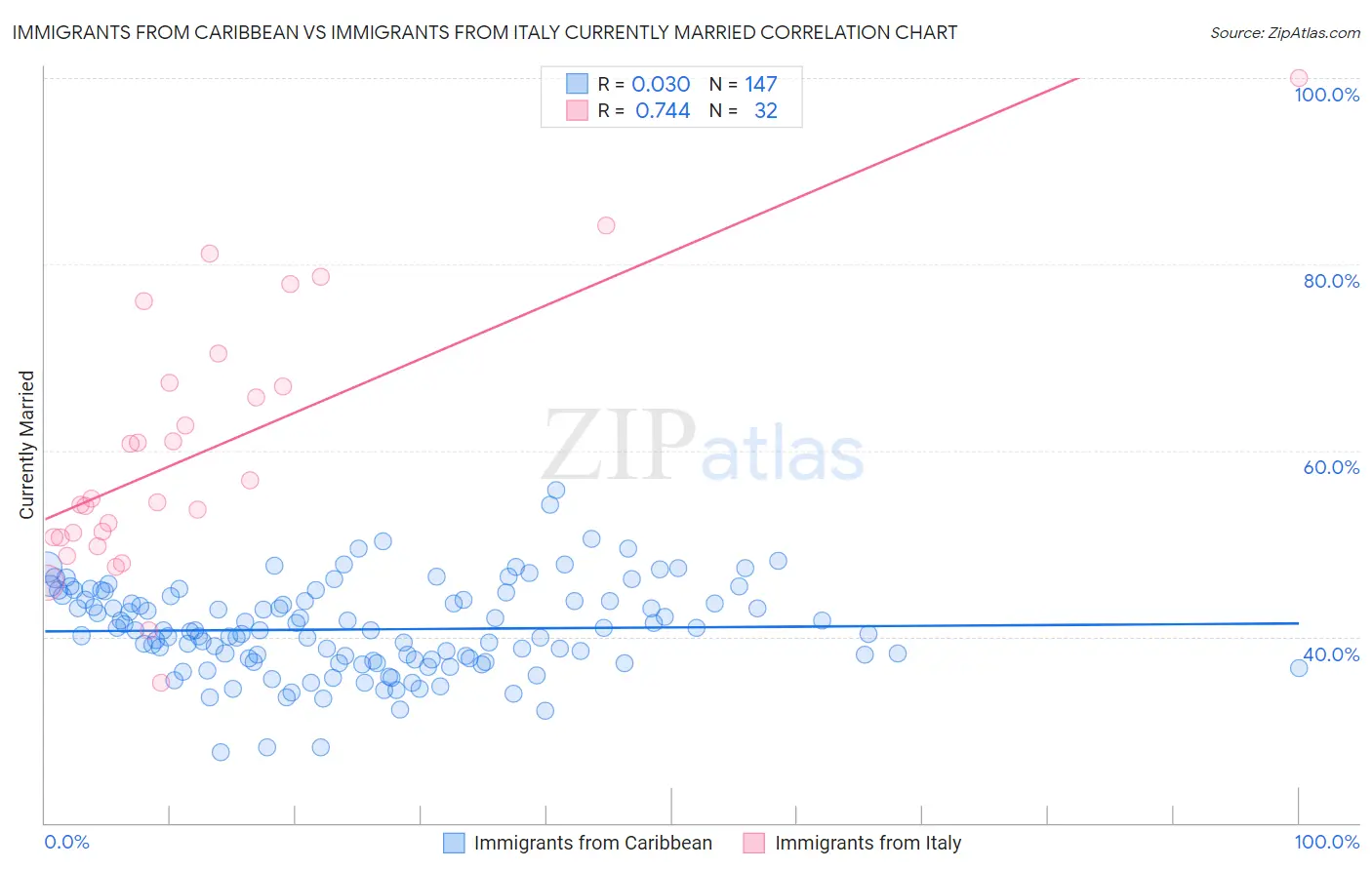 Immigrants from Caribbean vs Immigrants from Italy Currently Married