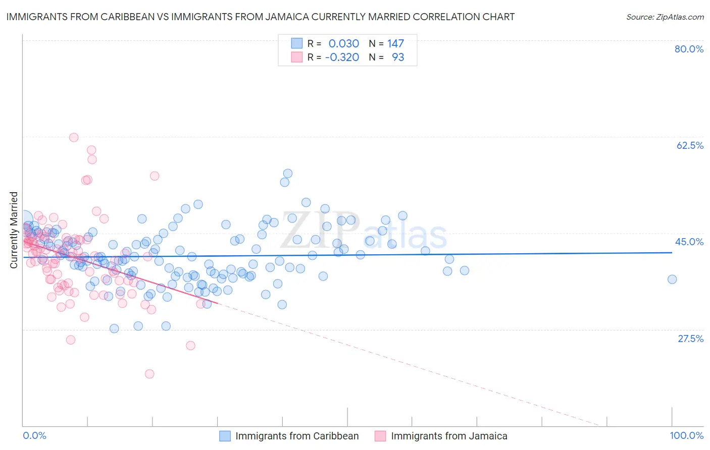 Immigrants from Caribbean vs Immigrants from Jamaica Currently Married
