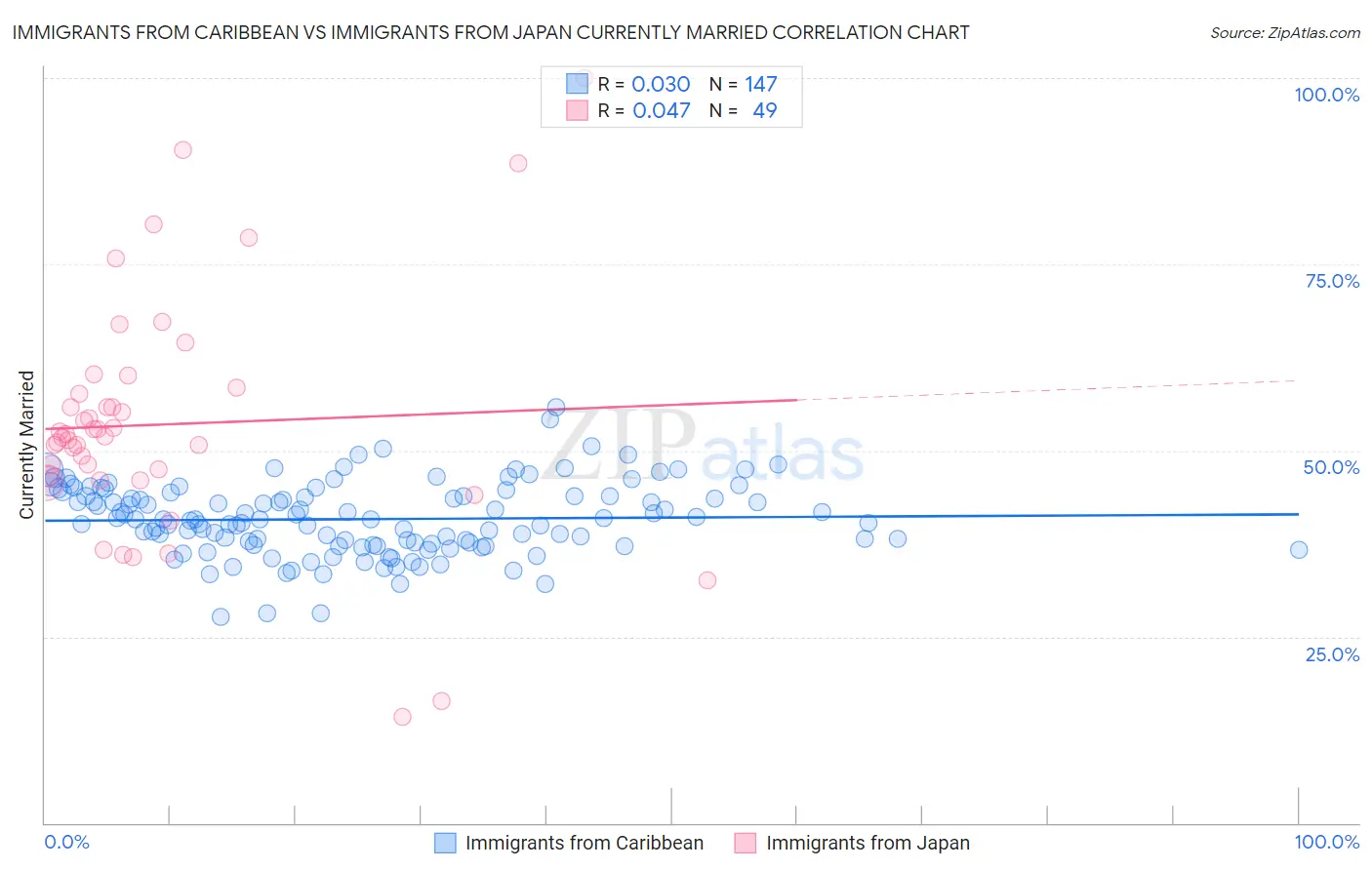Immigrants from Caribbean vs Immigrants from Japan Currently Married