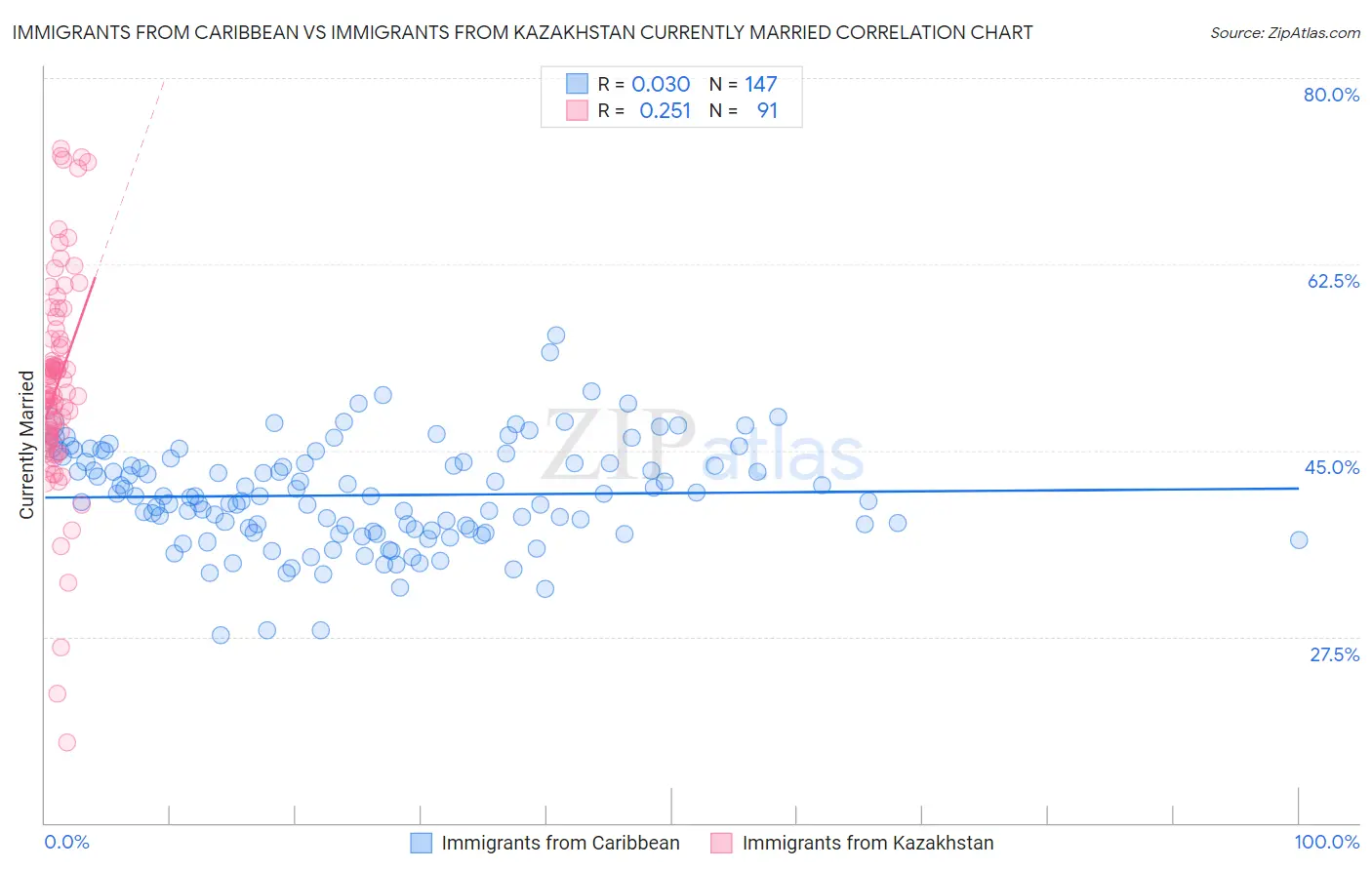 Immigrants from Caribbean vs Immigrants from Kazakhstan Currently Married