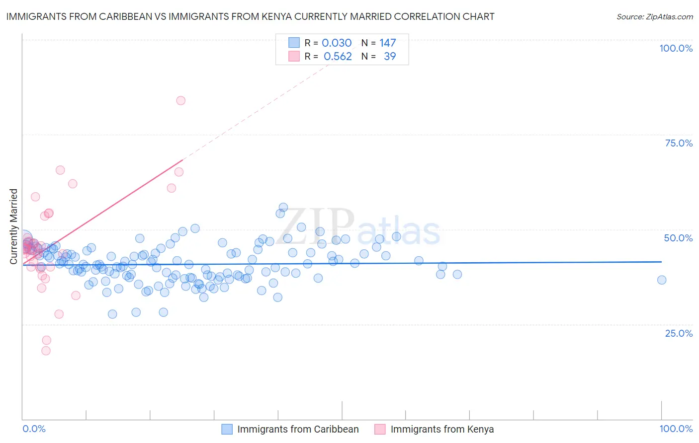 Immigrants from Caribbean vs Immigrants from Kenya Currently Married