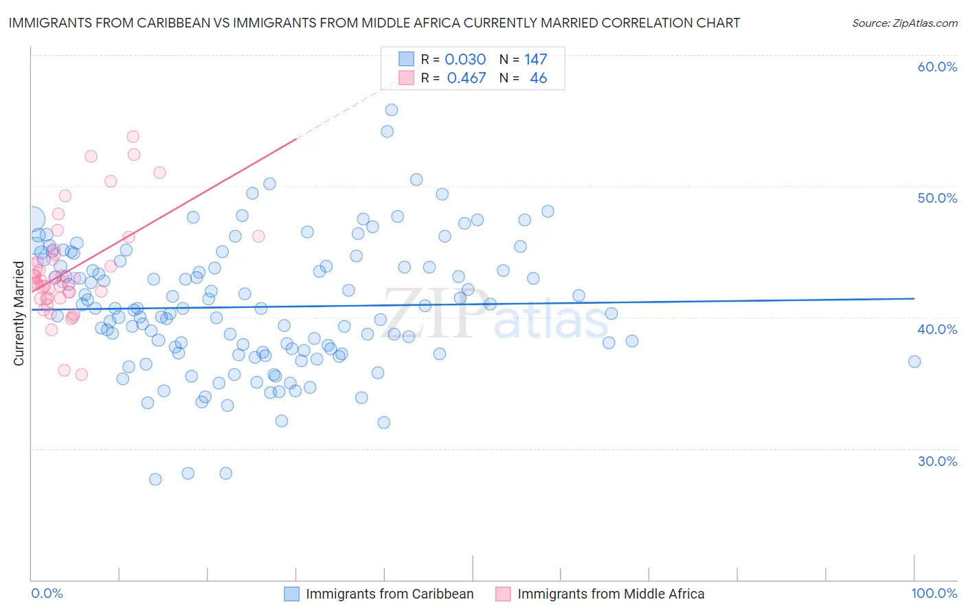 Immigrants from Caribbean vs Immigrants from Middle Africa Currently Married