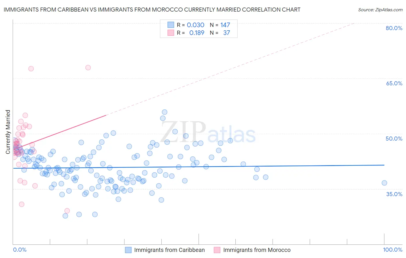 Immigrants from Caribbean vs Immigrants from Morocco Currently Married