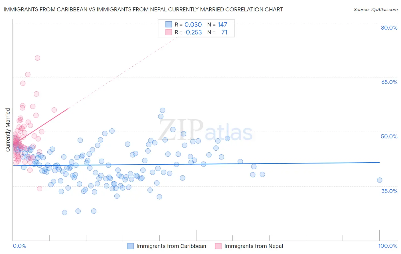 Immigrants from Caribbean vs Immigrants from Nepal Currently Married