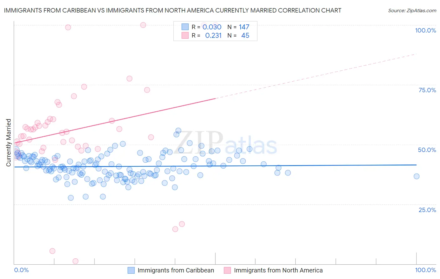 Immigrants from Caribbean vs Immigrants from North America Currently Married