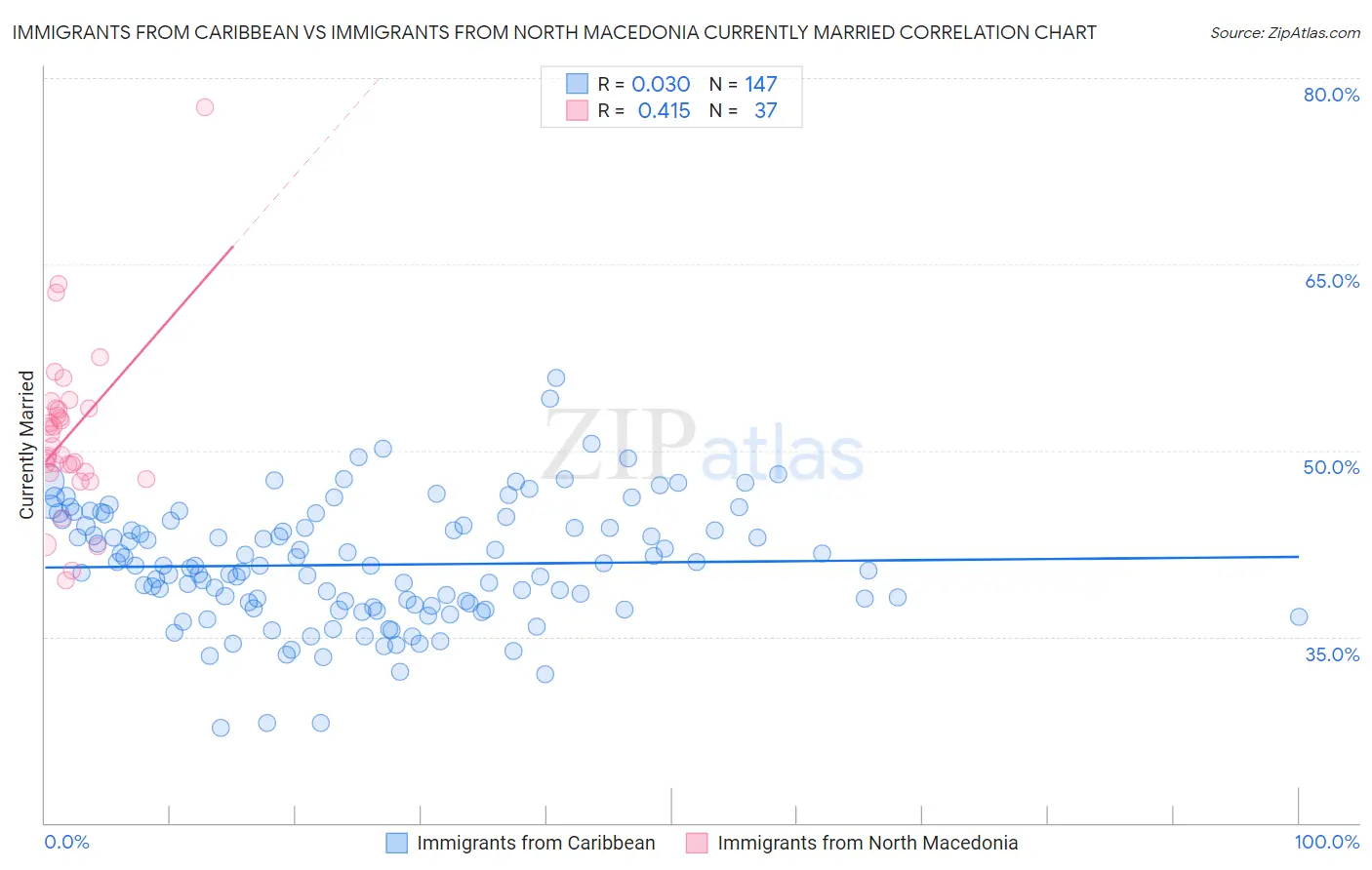 Immigrants from Caribbean vs Immigrants from North Macedonia Currently Married