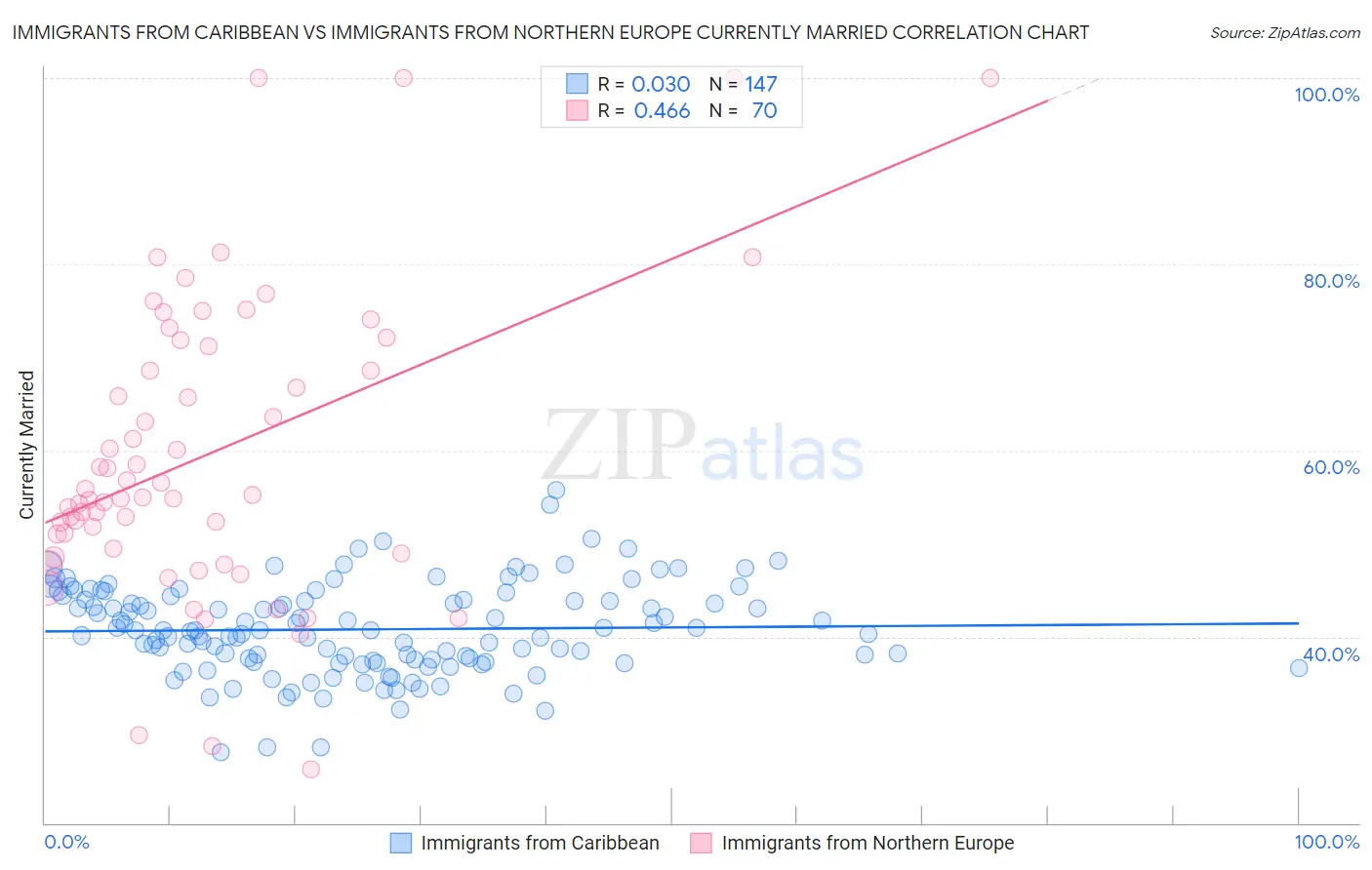 Immigrants from Caribbean vs Immigrants from Northern Europe Currently Married