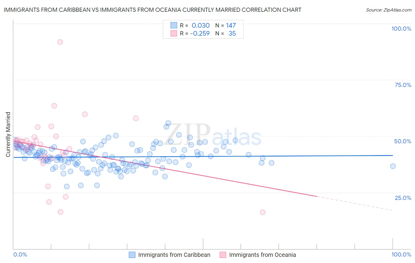 Immigrants from Caribbean vs Immigrants from Oceania Currently Married
