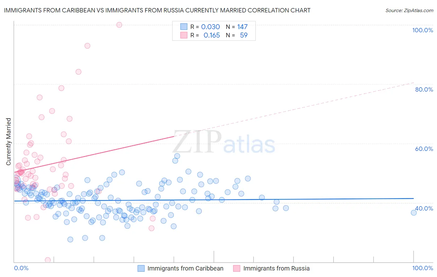 Immigrants from Caribbean vs Immigrants from Russia Currently Married
