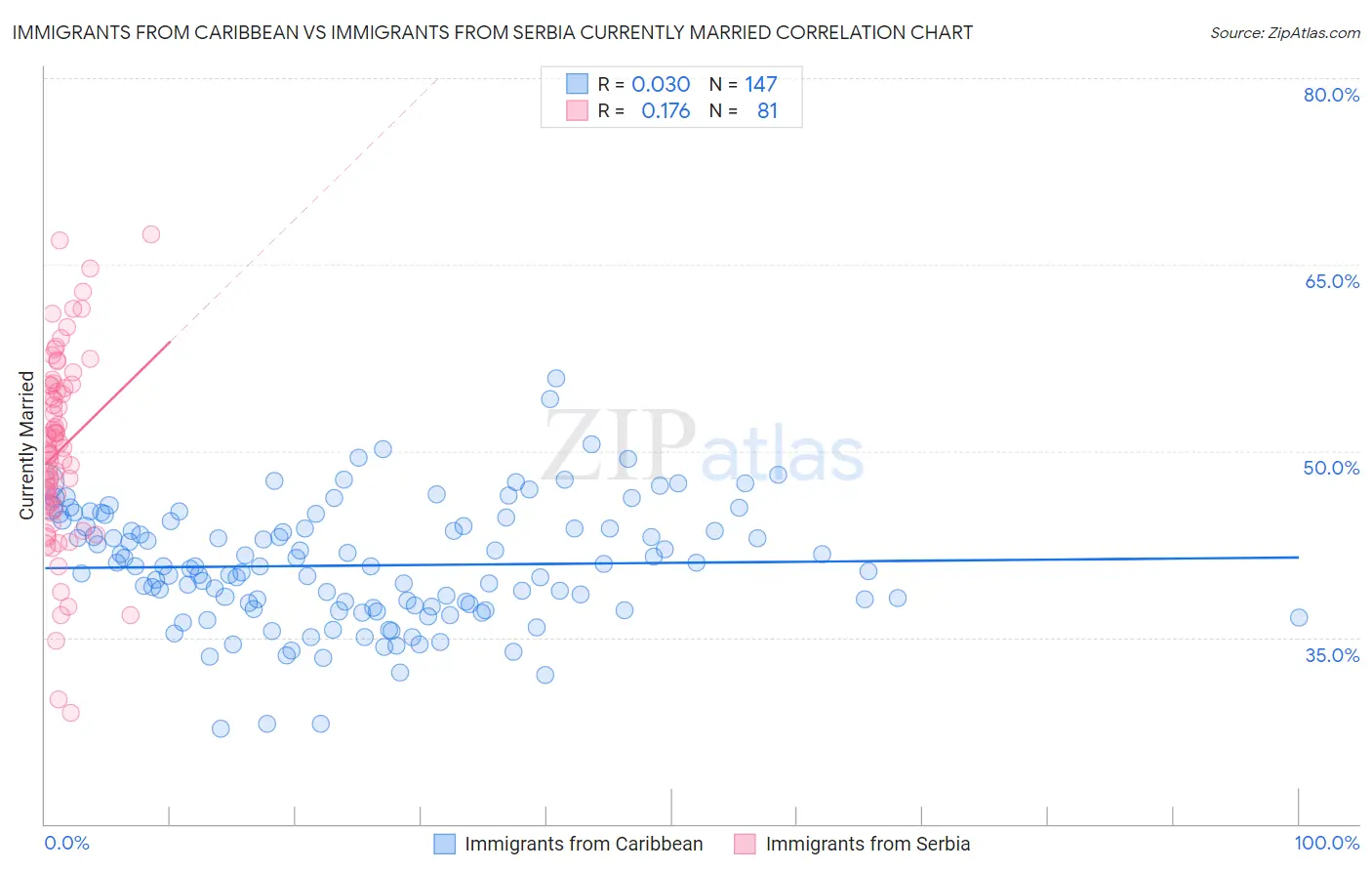 Immigrants from Caribbean vs Immigrants from Serbia Currently Married