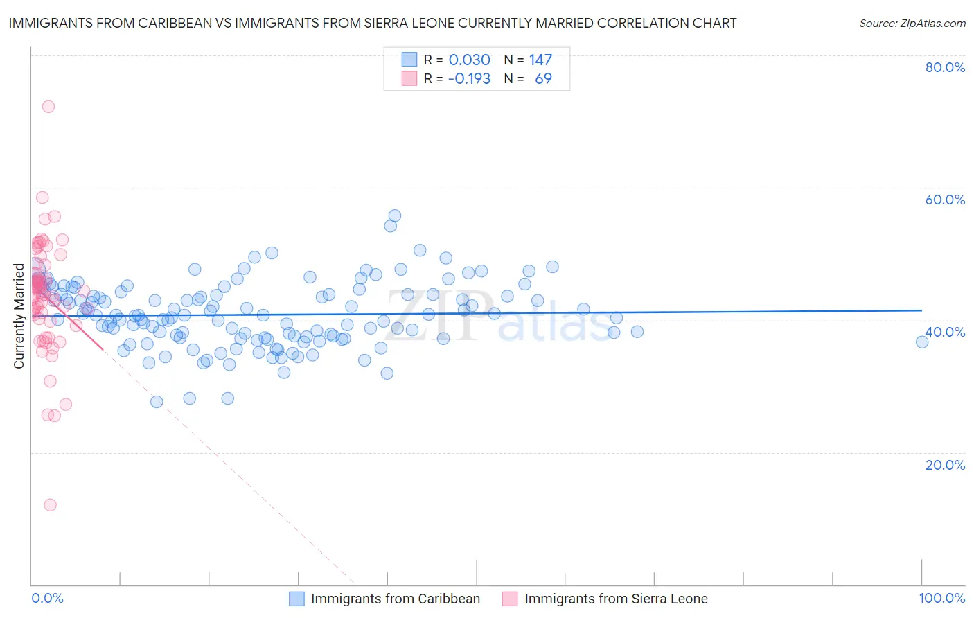 Immigrants from Caribbean vs Immigrants from Sierra Leone Currently Married
