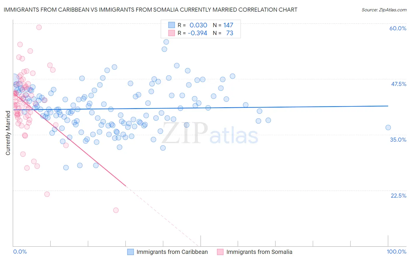 Immigrants from Caribbean vs Immigrants from Somalia Currently Married