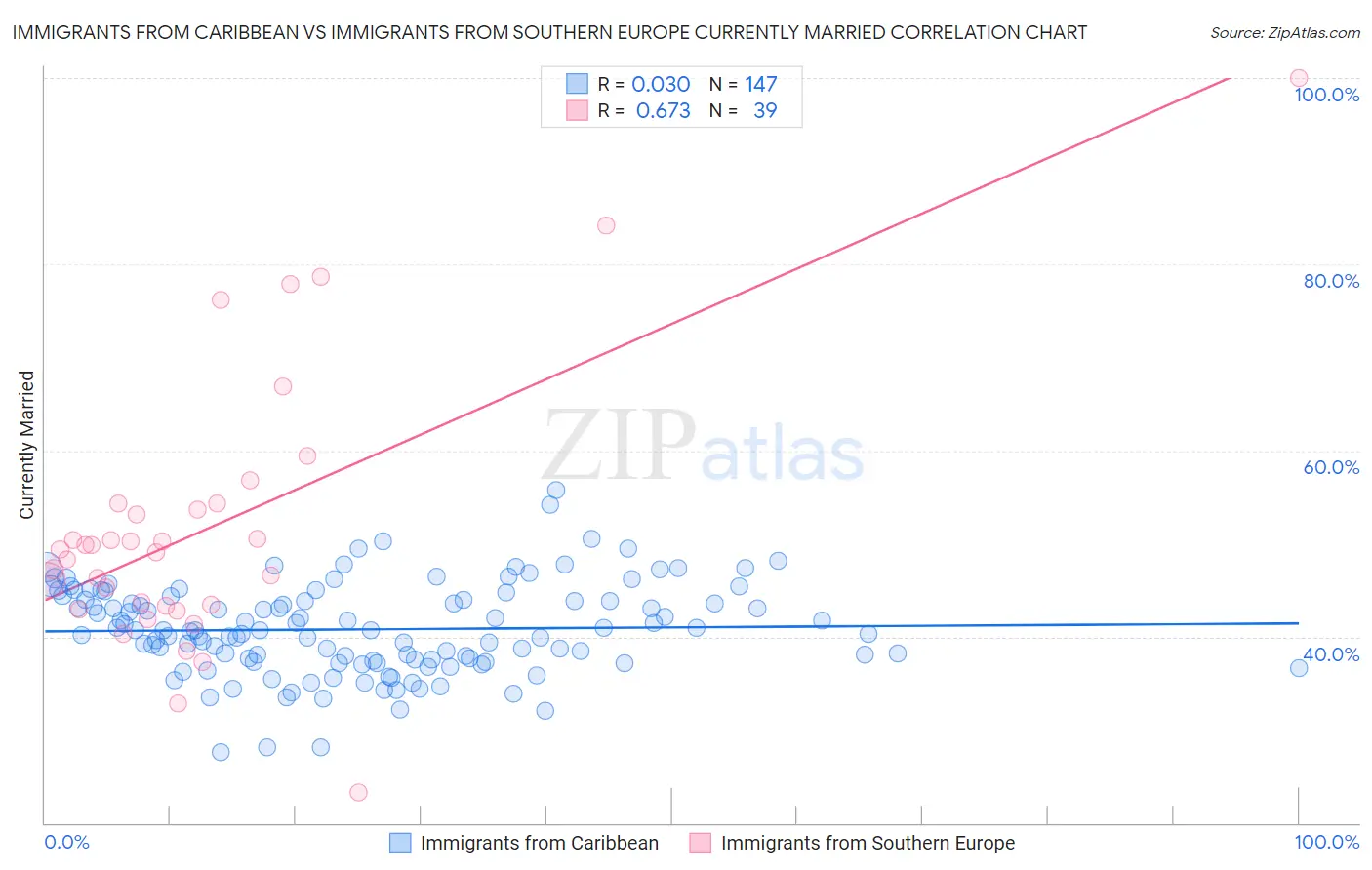 Immigrants from Caribbean vs Immigrants from Southern Europe Currently Married