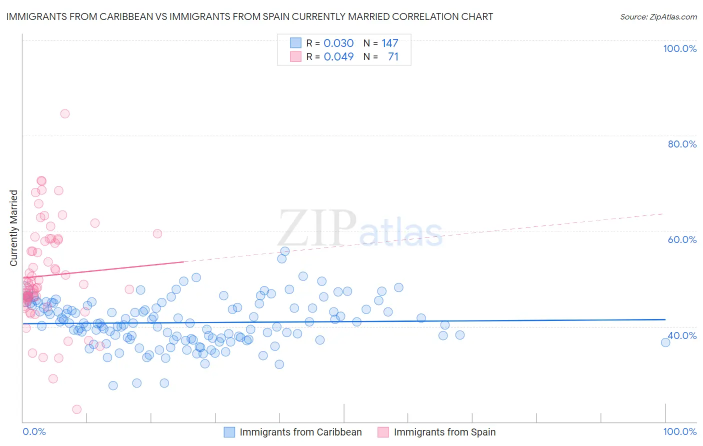 Immigrants from Caribbean vs Immigrants from Spain Currently Married