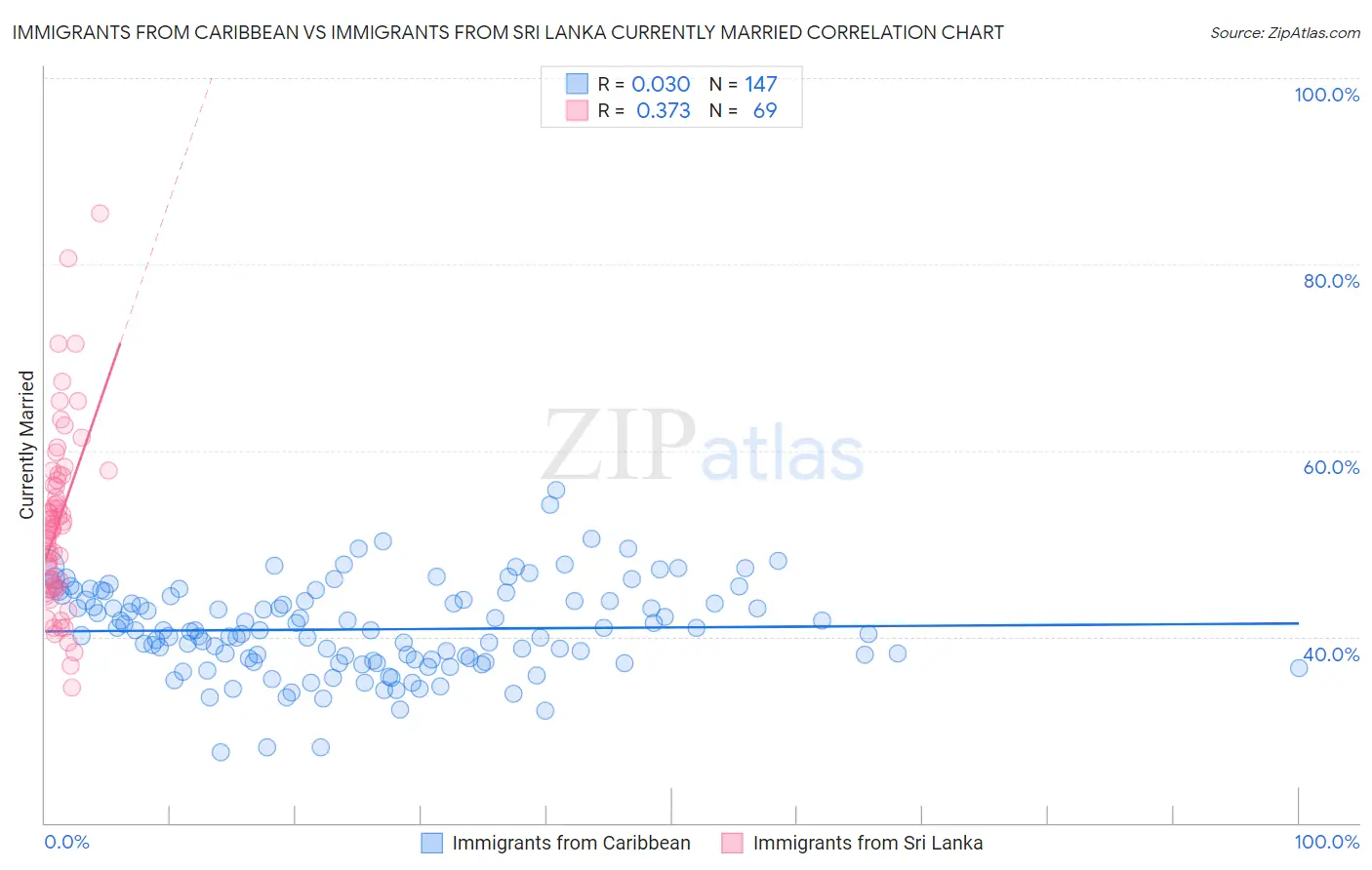 Immigrants from Caribbean vs Immigrants from Sri Lanka Currently Married