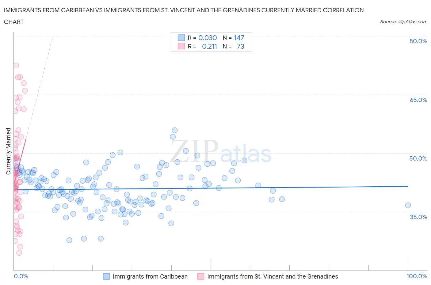 Immigrants from Caribbean vs Immigrants from St. Vincent and the Grenadines Currently Married