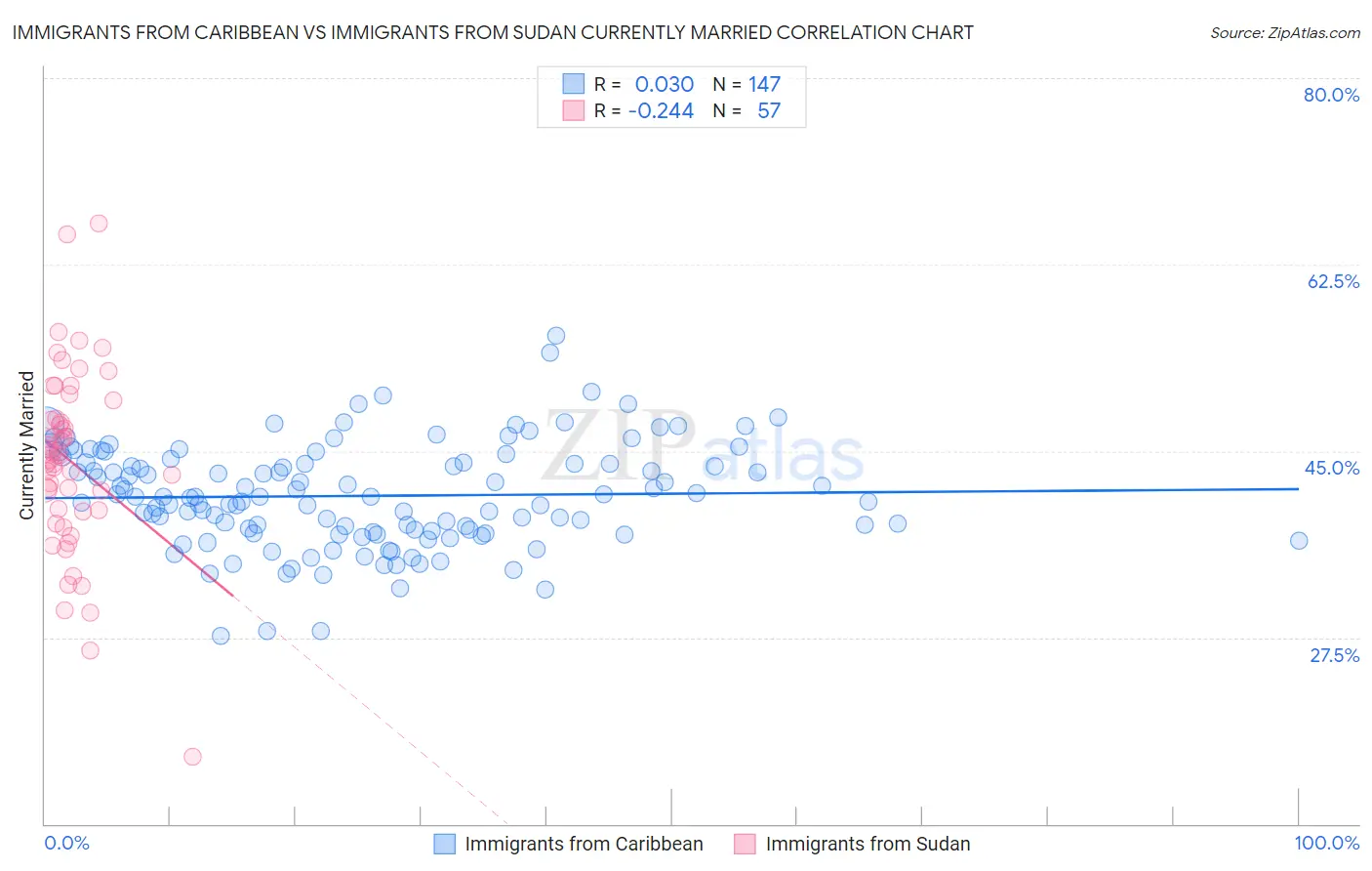 Immigrants from Caribbean vs Immigrants from Sudan Currently Married