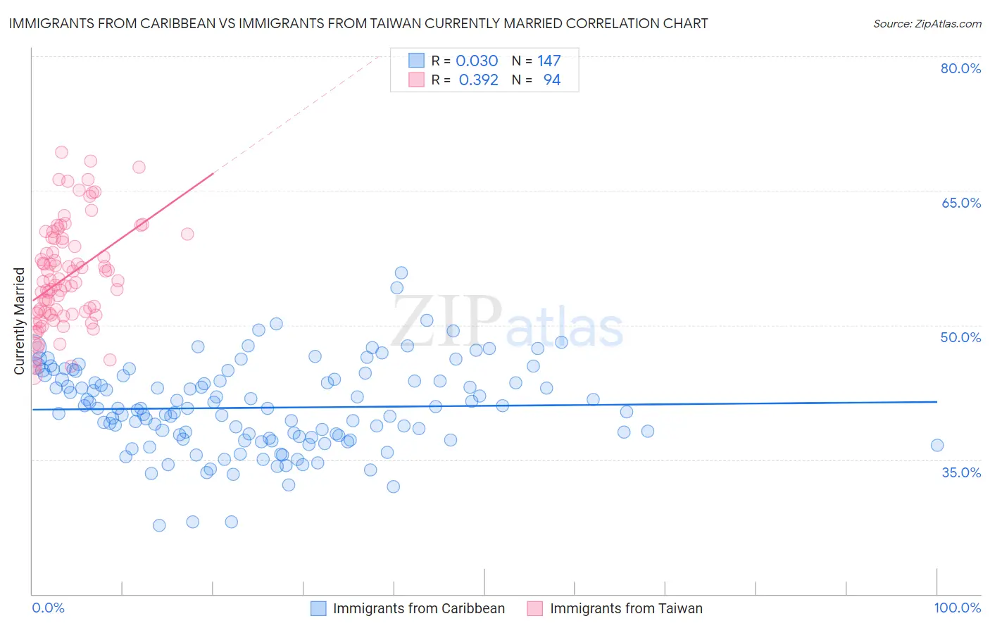 Immigrants from Caribbean vs Immigrants from Taiwan Currently Married
