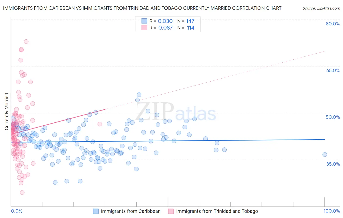 Immigrants from Caribbean vs Immigrants from Trinidad and Tobago Currently Married