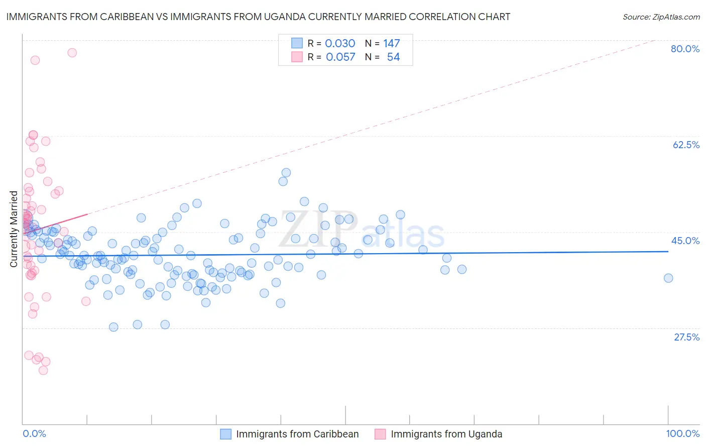 Immigrants from Caribbean vs Immigrants from Uganda Currently Married