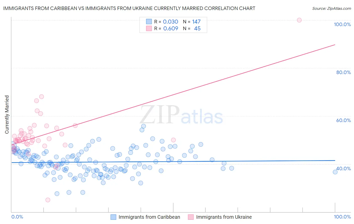 Immigrants from Caribbean vs Immigrants from Ukraine Currently Married