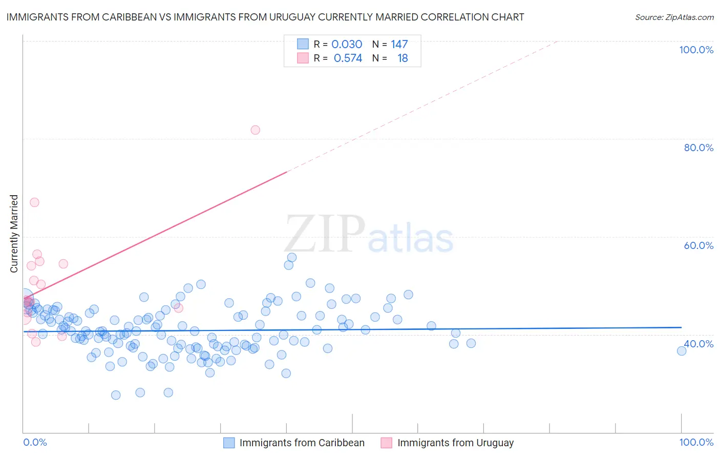 Immigrants from Caribbean vs Immigrants from Uruguay Currently Married