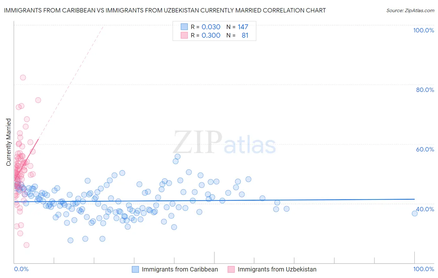 Immigrants from Caribbean vs Immigrants from Uzbekistan Currently Married