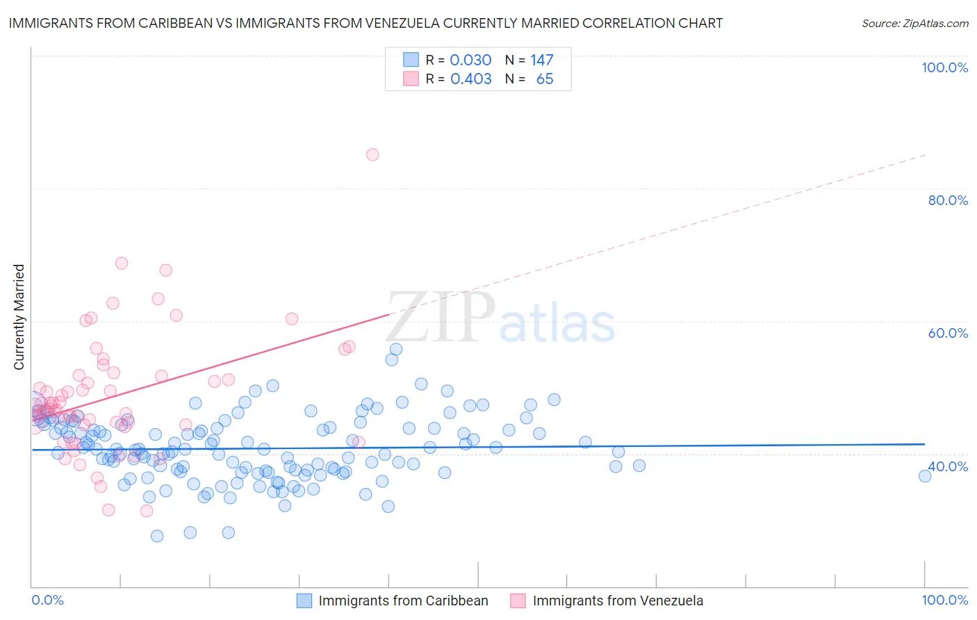 Immigrants from Caribbean vs Immigrants from Venezuela Currently Married
