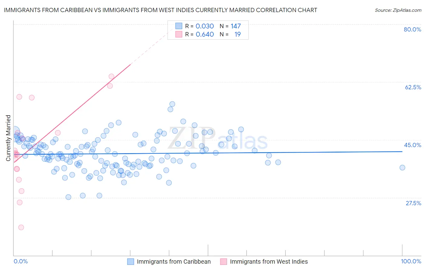 Immigrants from Caribbean vs Immigrants from West Indies Currently Married