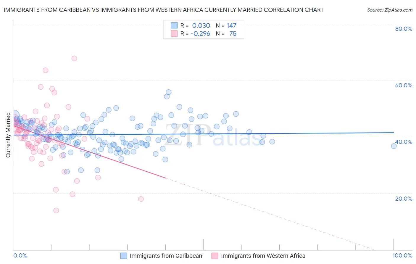 Immigrants from Caribbean vs Immigrants from Western Africa Currently Married
