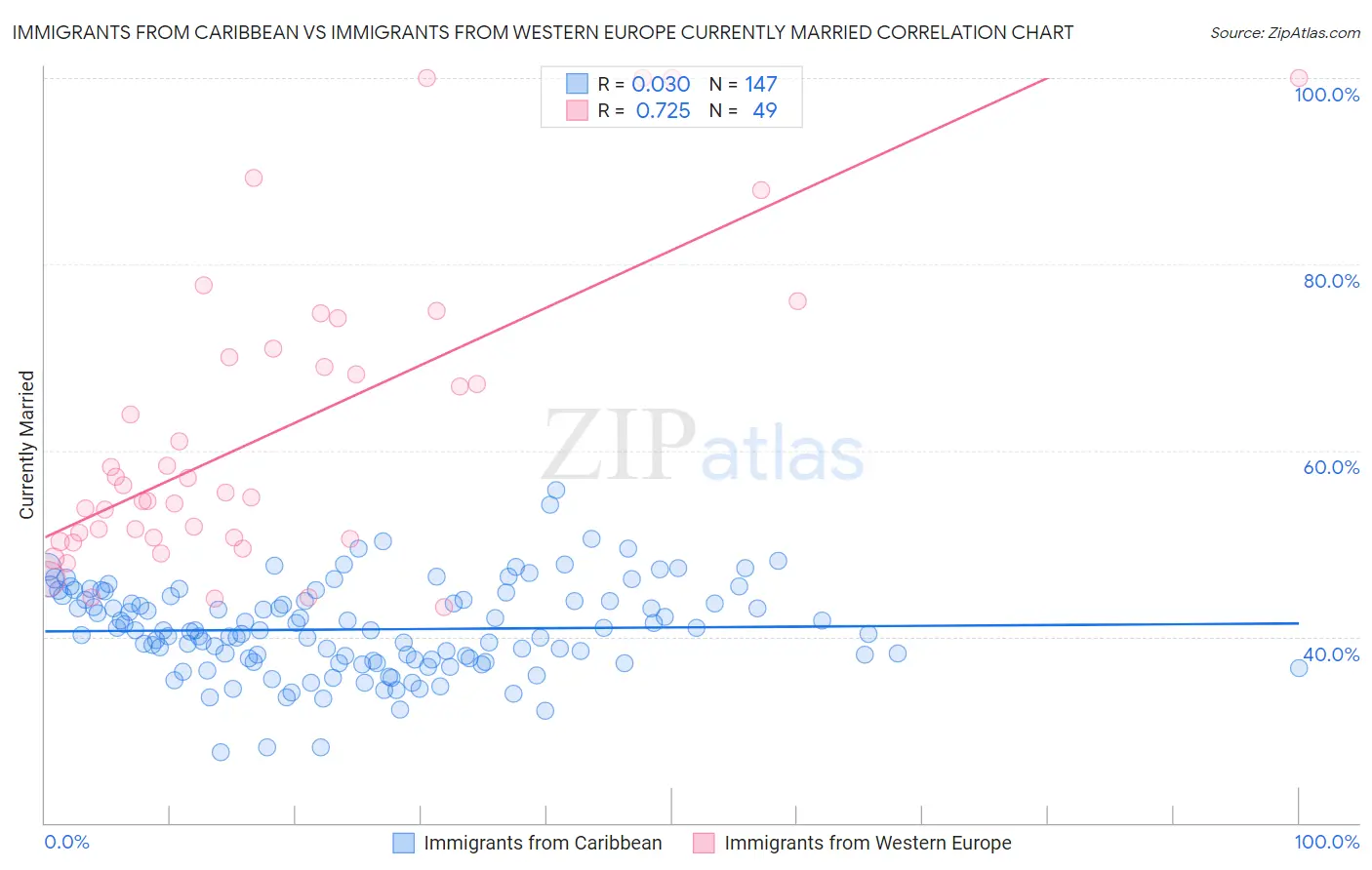 Immigrants from Caribbean vs Immigrants from Western Europe Currently Married