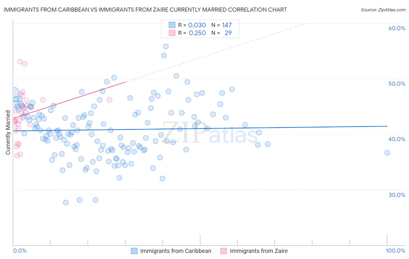 Immigrants from Caribbean vs Immigrants from Zaire Currently Married