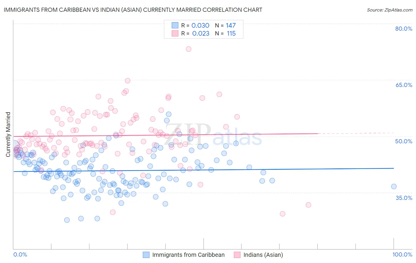 Immigrants from Caribbean vs Indian (Asian) Currently Married