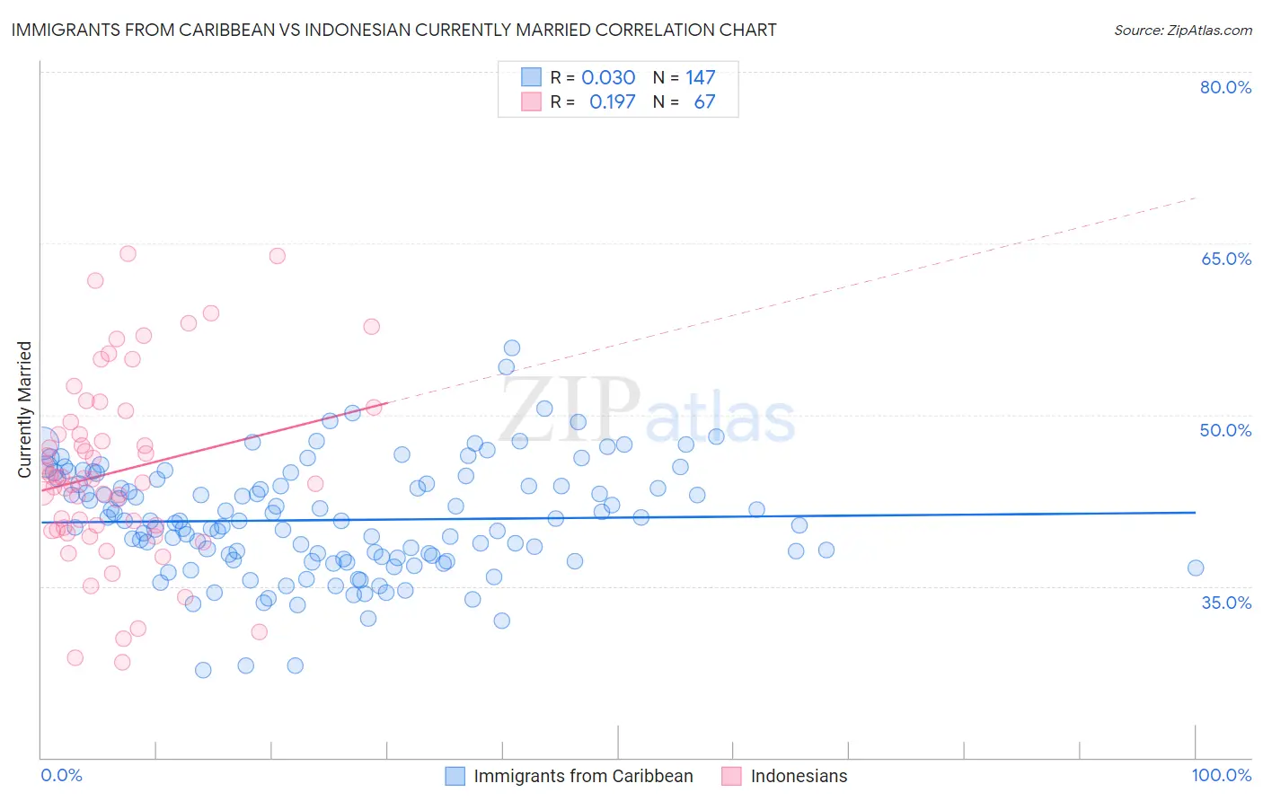 Immigrants from Caribbean vs Indonesian Currently Married