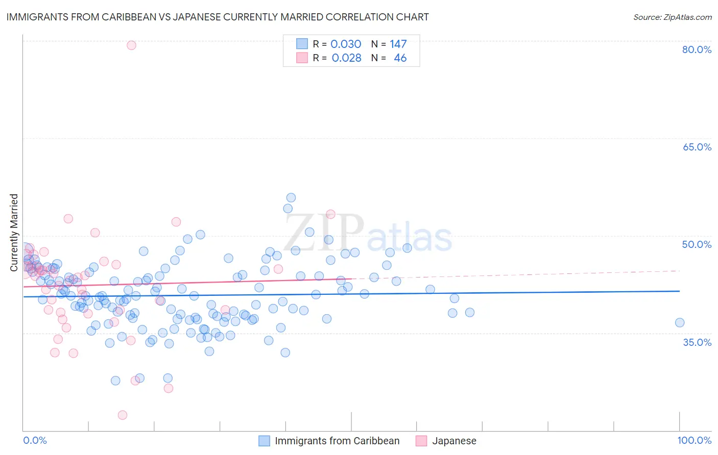 Immigrants from Caribbean vs Japanese Currently Married