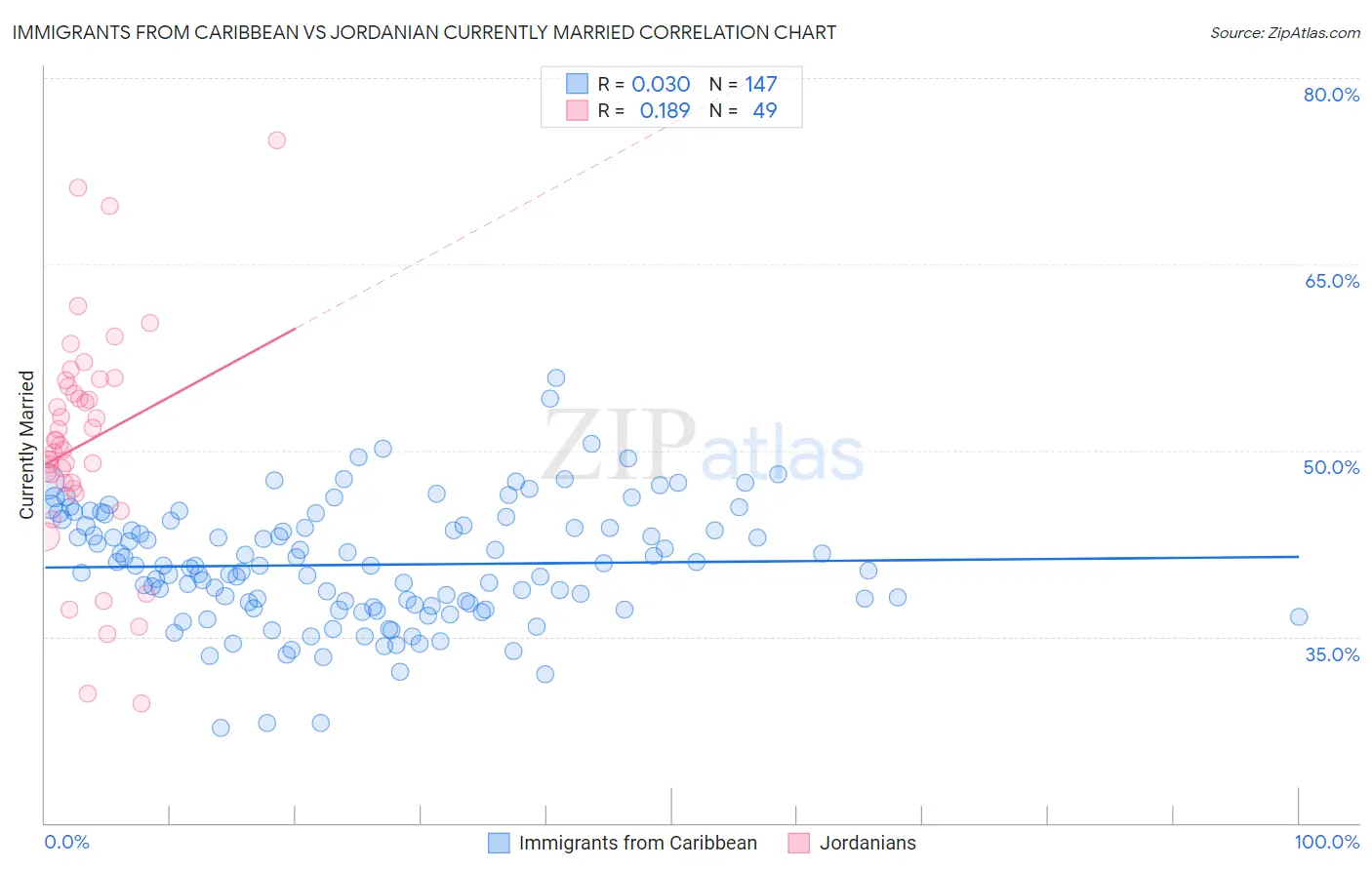 Immigrants from Caribbean vs Jordanian Currently Married
