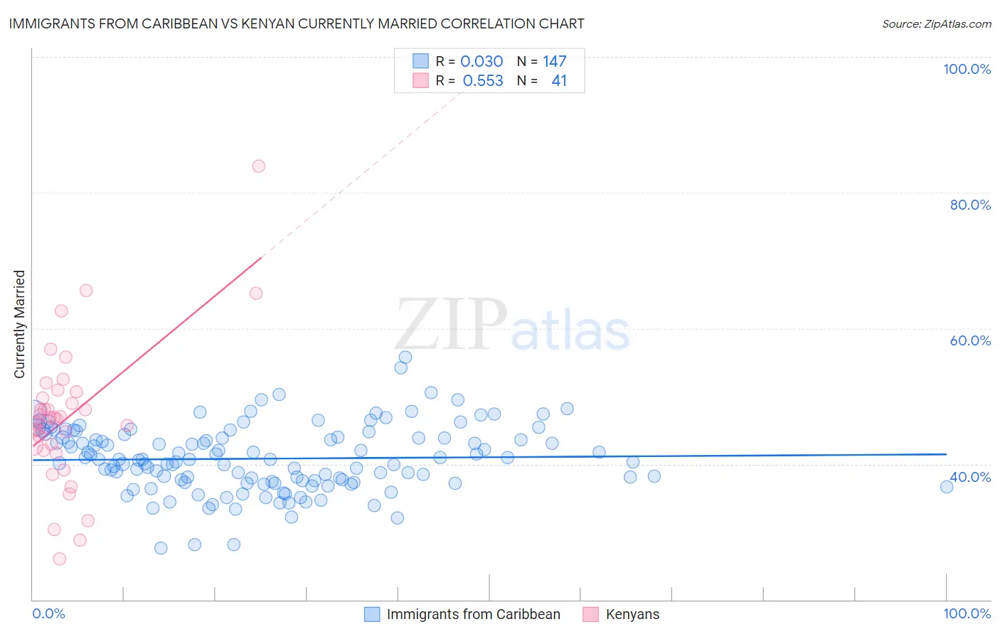 Immigrants from Caribbean vs Kenyan Currently Married