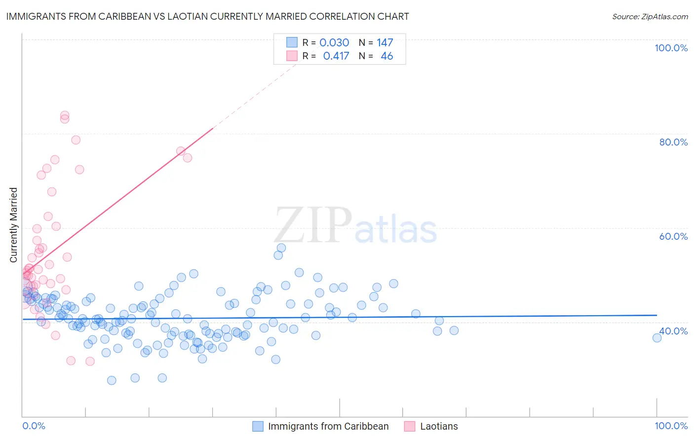 Immigrants from Caribbean vs Laotian Currently Married