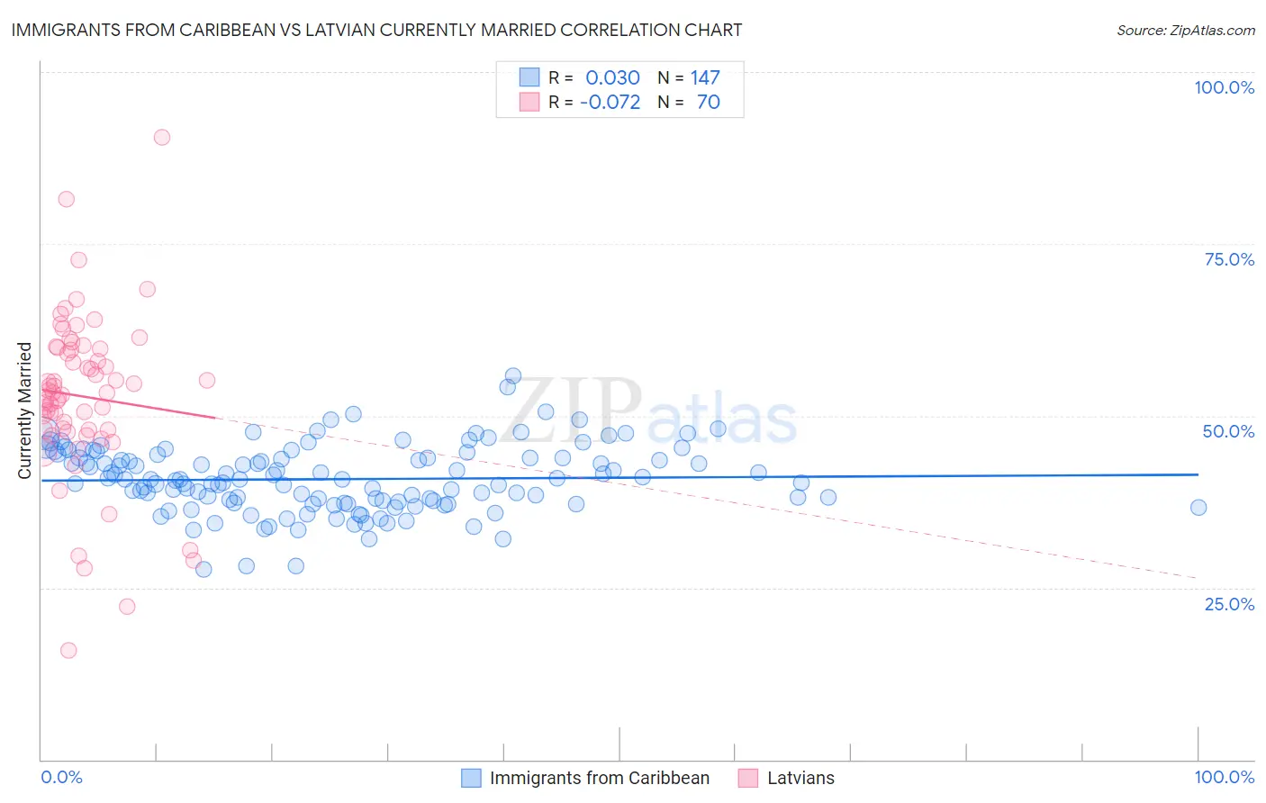 Immigrants from Caribbean vs Latvian Currently Married