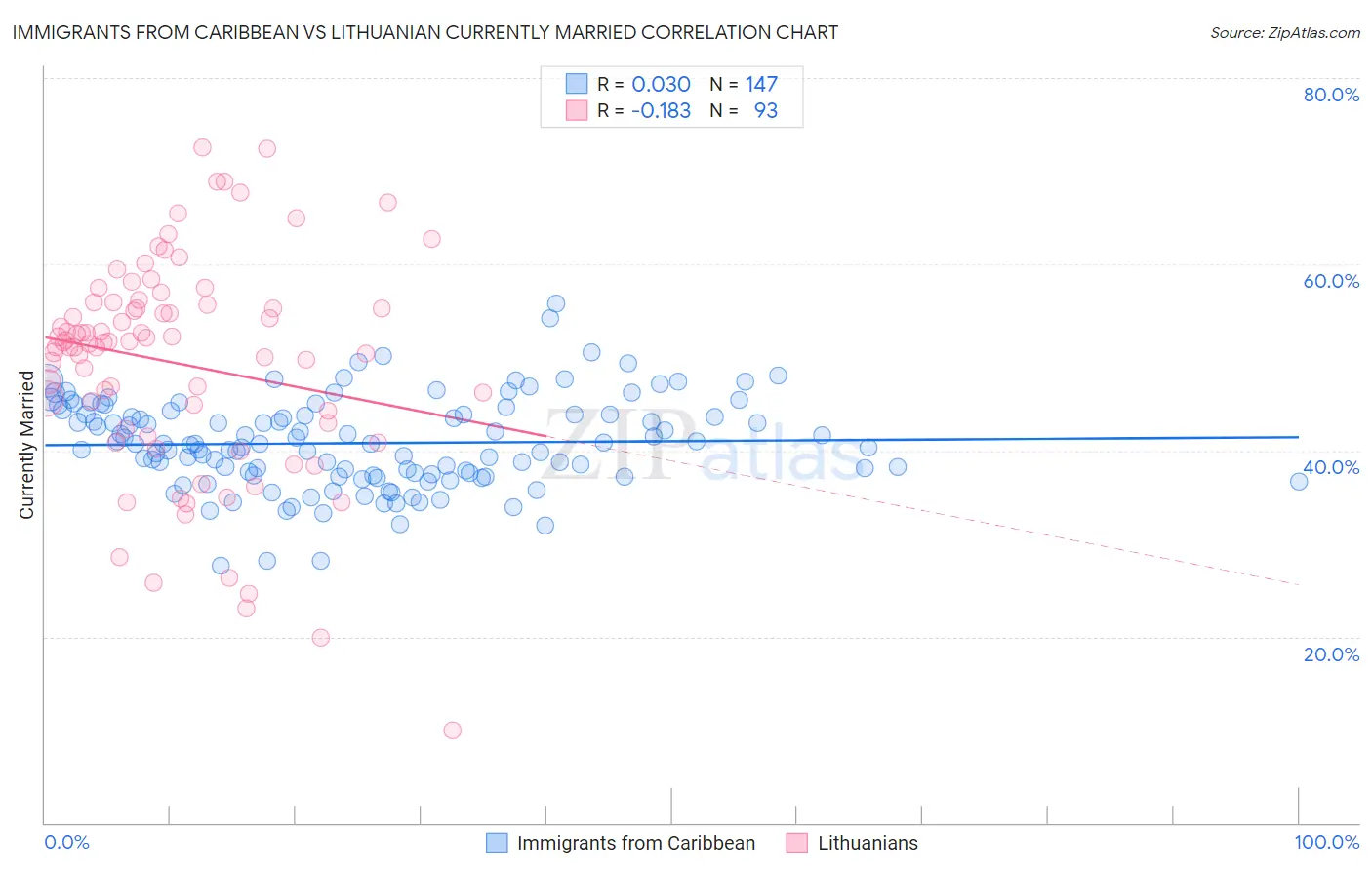 Immigrants from Caribbean vs Lithuanian Currently Married