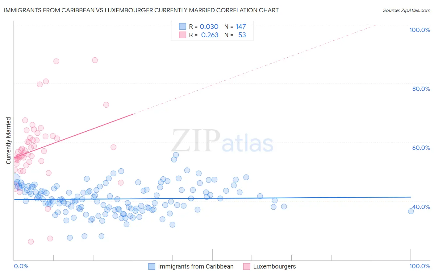 Immigrants from Caribbean vs Luxembourger Currently Married