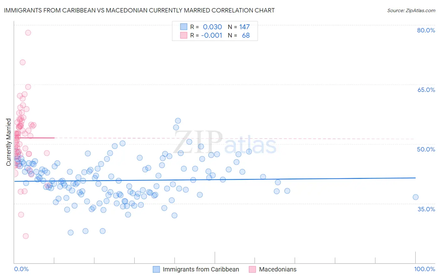 Immigrants from Caribbean vs Macedonian Currently Married