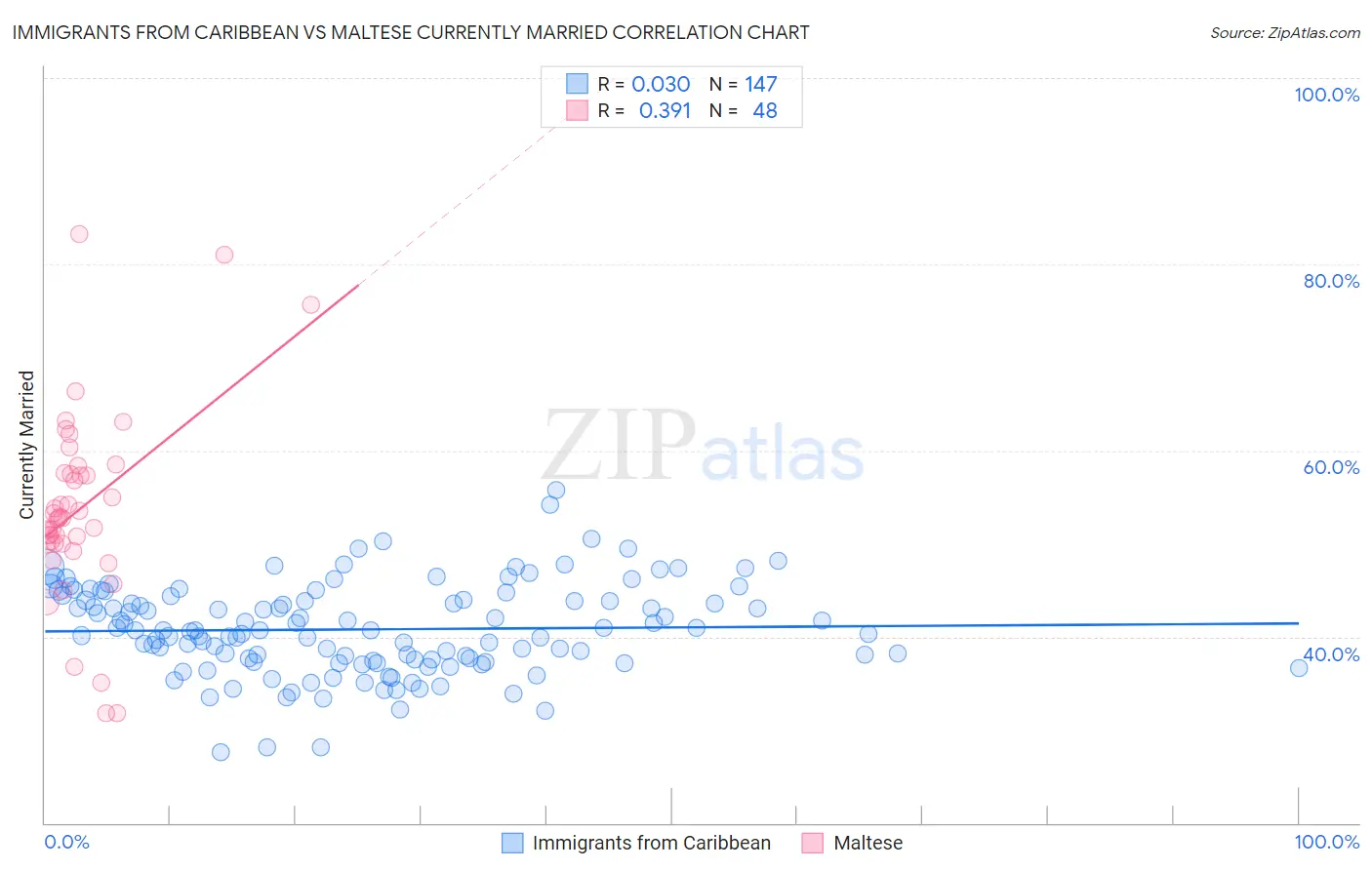 Immigrants from Caribbean vs Maltese Currently Married