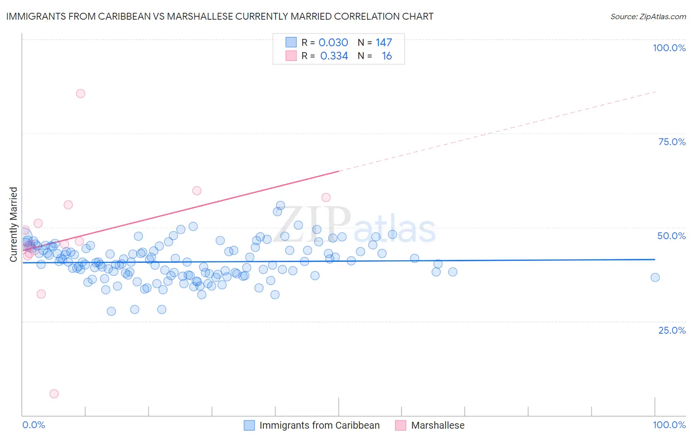 Immigrants from Caribbean vs Marshallese Currently Married