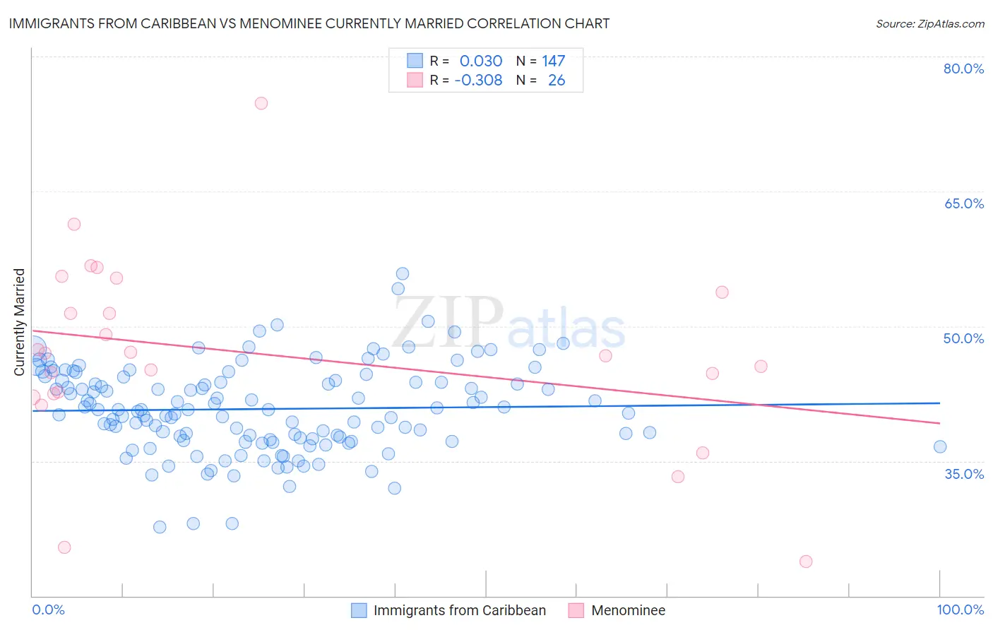 Immigrants from Caribbean vs Menominee Currently Married