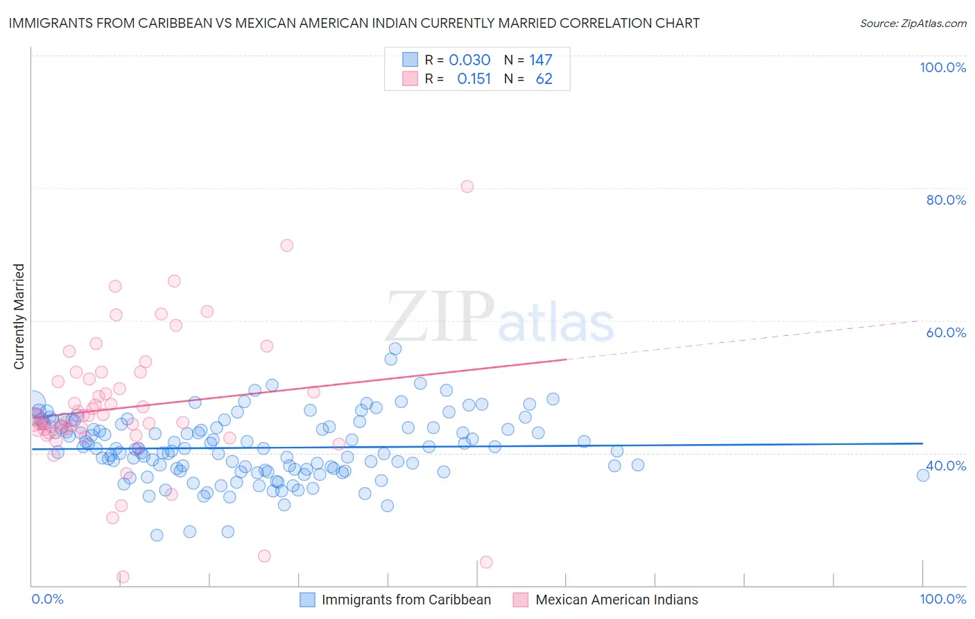 Immigrants from Caribbean vs Mexican American Indian Currently Married