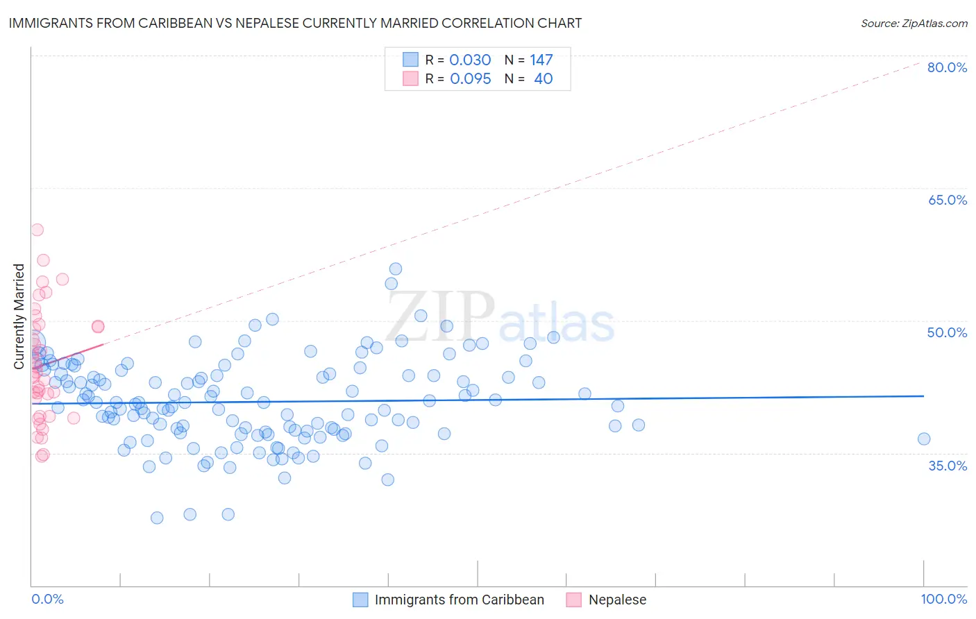 Immigrants from Caribbean vs Nepalese Currently Married